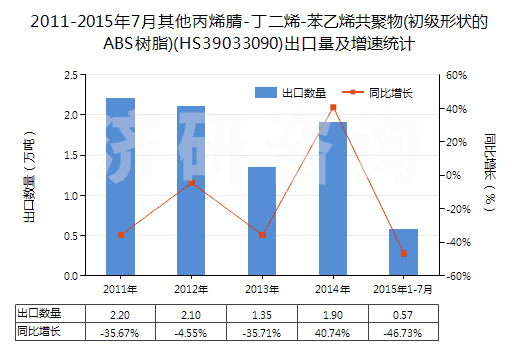 2011-2015年7月其他丙烯腈-丁二烯-苯乙烯共聚物(初級(jí)形狀的ABS樹(shù)脂)(HS39033090)出口量及增速統(tǒng)計(jì)